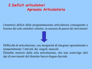 (Anartria) deficit della programmazione articolatoria conseguente a
lesione del solo emisfero sinistro, in assenza di paresi dei movimenti
Difficoltà di articolazione, con incapacità di integrare spazialmente e
temporalmente l’attività dei singoli muscoli.
Disturbo motorio della sola articolazione, che non coinvolge altri
tipi di movimenti del distretto bucco-linguo-facciale
2.Deficit articolatori
Aprassia Articolatoria
 