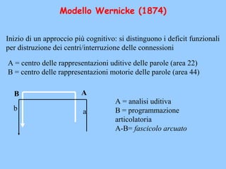 Modello Wernicke (1874)
Inizio di un approccio più cognitivo: si distinguono i deficit funzionali
per distruzione dei centri/interruzione delle connessioni
A = centro delle rappresentazioni uditive delle parole (area 22)
B = centro delle rappresentazioni motorie delle parole (area 44)
A = analisi uditiva
B = programmazione
articolatoria
A-B= fascicolo arcuato
AB
ab
 