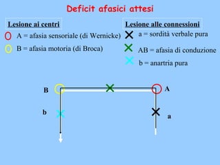 AB
a
b
A = afasia sensoriale (di Wernicke)
B = afasia motoria (di Broca)
a = sordità verbale pura
AB = afasia di conduzione
b = anartria pura
Lesione ai centri Lesione alle connessioni
Deficit afasici attesi
 
