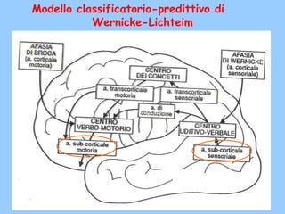 Modello classificatorio-predittivo di
Wernicke-Lichteim
 