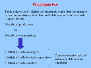 Tende a descrivere il deficit del linguaggio come disturbo generato
dalla compromissione di un livello di elaborazione informazionale
(Caplan, 1992):
Disturbo di produzione
e/o
Disturbo di comprensione
• Deficit a livello fonologico
• Deficit a livello lessicale-semantico
• Deficit a livello sintattico
Psicolinguistico
Componenti principali del
sistema di elaborazione
linguistica
 