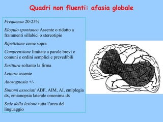 Quadri non fluenti: afasia globale
Frequenza 20-25%
Eloquio spontaneo Assente o ridotto a
frammenti sillabici o stereotipie
Ripetizione come sopra
Comprensione limitate a parole brevi e
comuni e ordini semplici e prevedibili
Scrittura soltanto la firma
Lettura assente
Anosognosia +/-
Sintomi associati ABF, AIM, AI, emiplegia
dx, emianopsia laterale omonima dx
Sede della lesione tutta l’area del
linguaggio
 