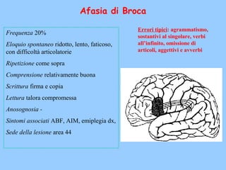Afasia di Broca
Frequenza 20%
Eloquio spontaneo ridotto, lento, faticoso,
con difficoltà articolatorie
Ripetizione come sopra
Comprensione relativamente buona
Scrittura firma e copia
Lettura talora compromessa
Anosognosia -
Sintomi associati ABF, AIM, emiplegia dx,
Sede della lesione area 44
Errori tipici: agrammatismo,
sostantivi al singolare, verbi
all’infinito, omissione di
articoli, aggettivi e avverbi
 