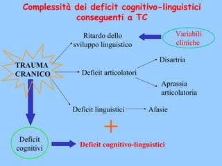 TRAUMA
CRANICO
Ritardo dello
sviluppo linguistico
Deficit articolatori
Deficit linguistici
Disartria
Aprassia
articolatoria
Afasie
Deficit cognitivo-linguistici
Variabili
cliniche
Deficit
cognitivi
Complessità dei deficit cognitivo-linguistici
conseguenti a TC
+
 