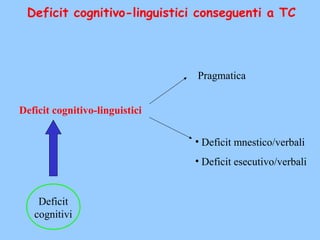 Pragmatica
• Deficit mnestico/verbali
• Deficit esecutivo/verbali
Deficit cognitivo-linguistici
Deficit cognitivo-linguistici conseguenti a TC
Deficit
cognitivi
 