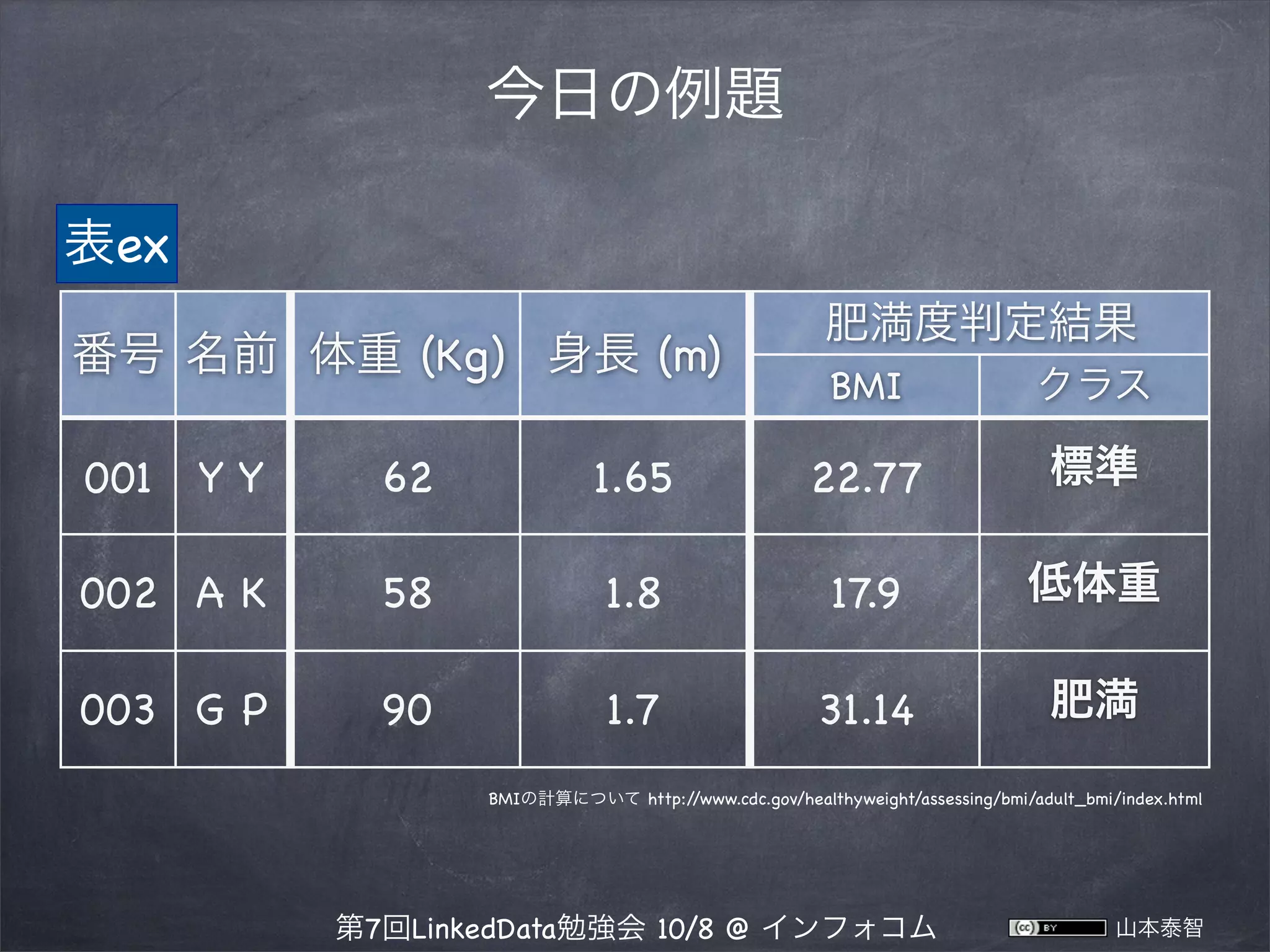 今日の例題
表ex
番号 名前 体重 (Kg) 身長 (m)

肥満度判定結果
BMI

クラス

YY

62

1.65

22.77

標準

002 A K

58

1.8

17.9

低体重

003 G P

90

1.7

31.14

肥満

001

BMIの計算について http:/
/www.cdc.gov/healthyweight/assessing/bmi/adult_bmi/index.html

第7回LinkedData勉強会 10/8 @ インフォコム

山本泰智

 