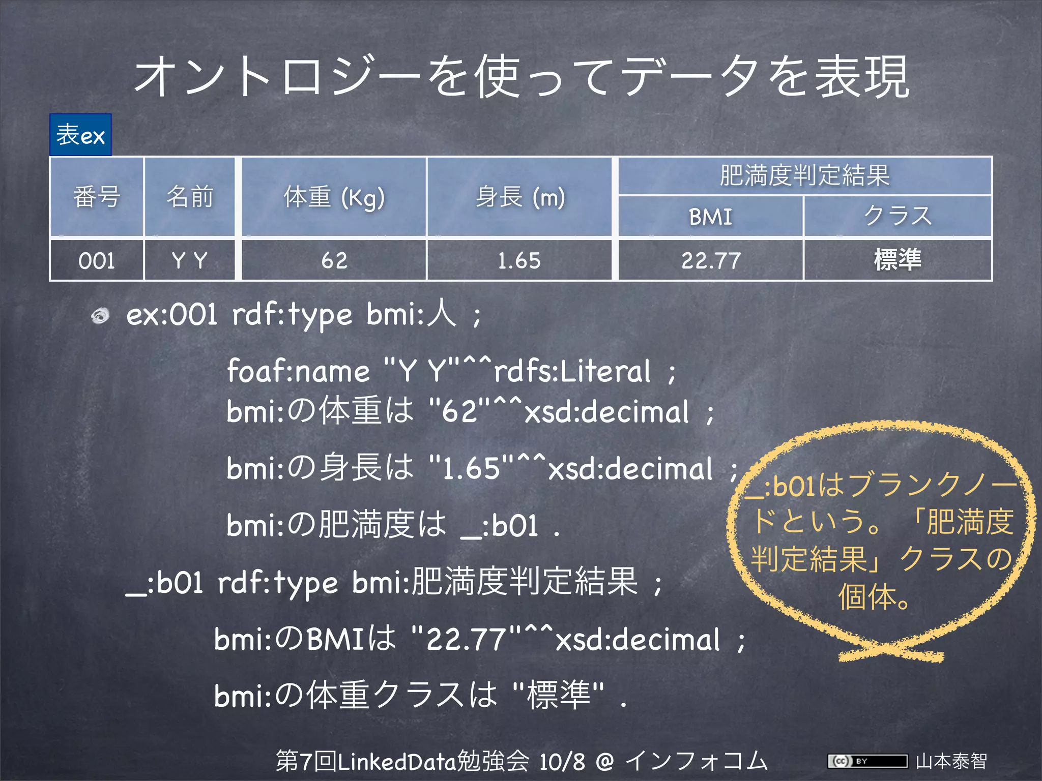 オントロジーを使ってデータを表現
表ex
番号

名前

体重 (Kg)

身長 (m)

001

YY

62

1.65

肥満度判定結果
BMI

クラス

22.77

標準

ex:001 rdf:type bmi:人 ;
foaf:name "Y Y"^^rdfs:Literal ;
bmi:の体重は "62"^^xsd:decimal ;
bmi:の身長は "1.65"^^xsd:decimal ;
bmi:の肥満度は _:b01 .
_:b01 rdf:type bmi:肥満度判定結果 ;

_:b01はブランクノー
ドという。「肥満度
判定結果」クラスの
個体。

bmi:のBMIは "22.77"^^xsd:decimal ;
bmi:の体重クラスは bmi:標準 .
第7回LinkedData勉強会 10/8 @ インフォコム

山本泰智

 