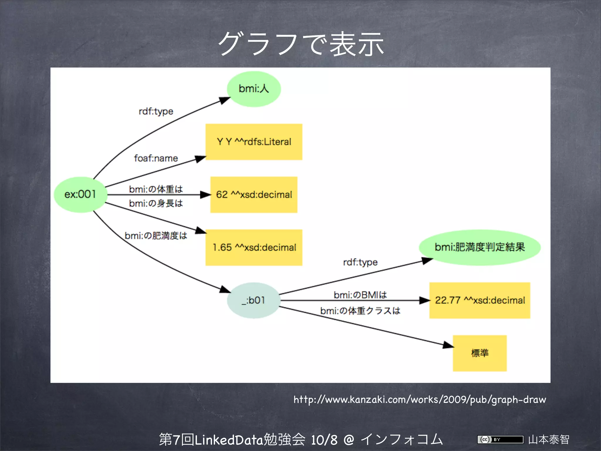 グラフで表示

http:/
/www.kanzaki.com/works/2005/rap/graph-check

第7回LinkedData勉強会 10/8 @ インフォコム

山本泰智

 