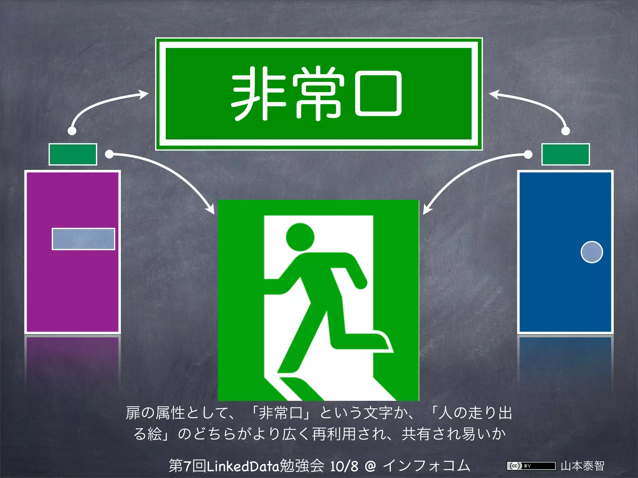 非常口

扉の属性として、「非常口」という文字か、「人の走り出
る絵」のどちらがより広く再利用され、共有され易いか
第7回LinkedData勉強会 10/8 @ インフォコム

山本泰智

 