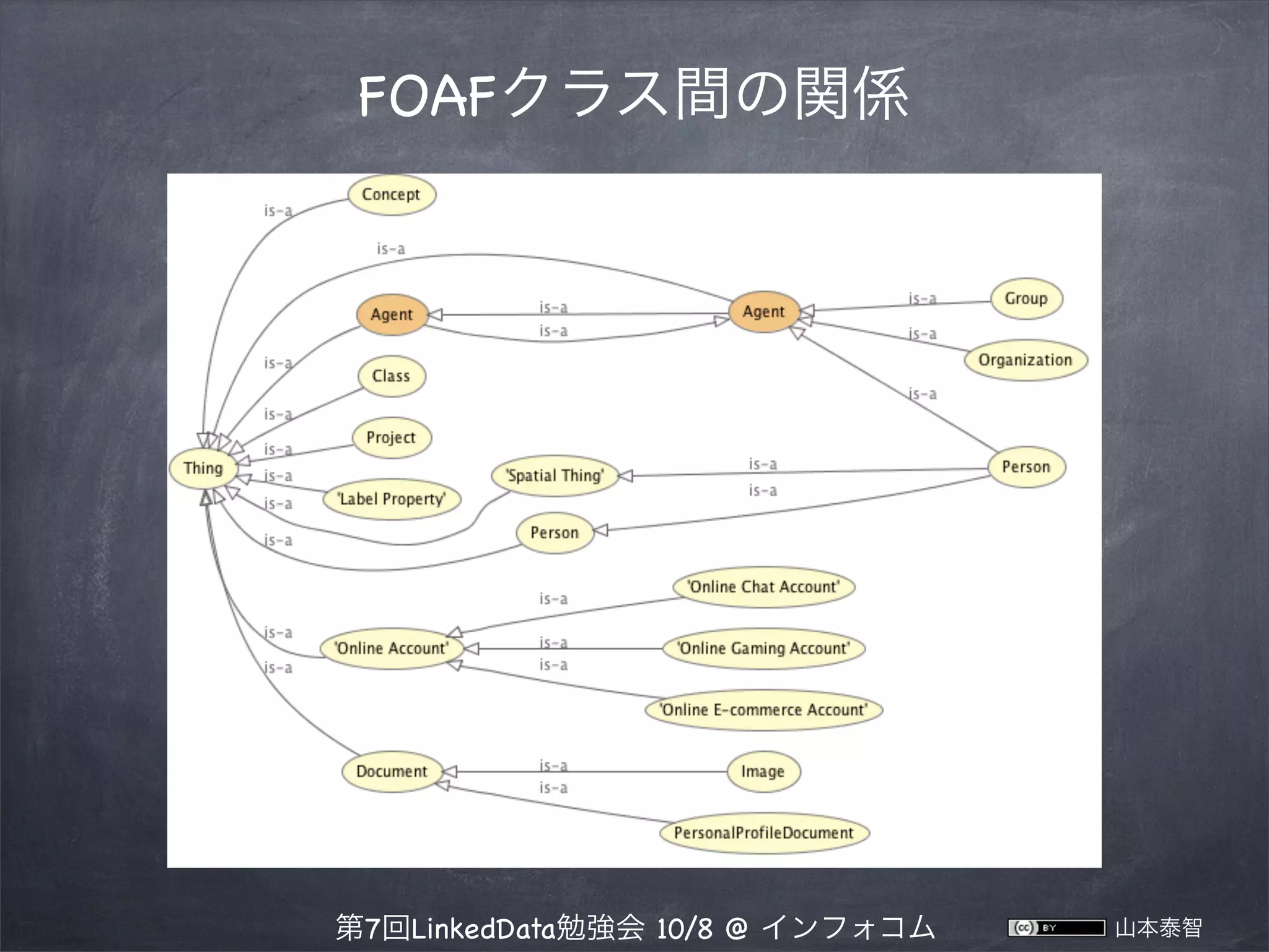 FOAFクラス間の関係

第7回LinkedData勉強会 10/8 @ インフォコム

山本泰智

 