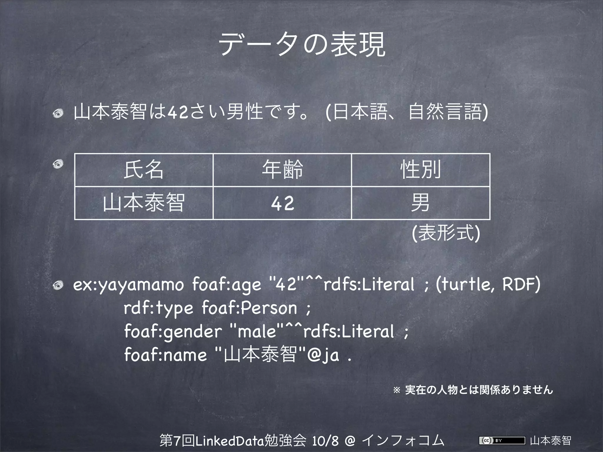 データの表現
山本泰智は42さい男性です。 (日本語、自然言語)

氏名

年齢

性別

山本泰智

42

男

                  (表形式)
ex:yayamamo foaf:age "42"^^rdfs:Literal ; (turtle, RDF)
rdf:type foaf:Person ;
foaf:gender "male"^^rdfs:Literal ;
foaf:name "山本泰智"@ja .
                 ※ 実在の人物とは関係ありません
第7回LinkedData勉強会 10/8 @ インフォコム

山本泰智

 