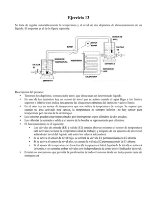 Ejercicio 13
Se trata de regular automáticamente la temperatura y el nivel de dos depósitos de almacenamiento de un
líquido. El esquema es el de la figura siguiente:
Descripción del proceso:
• Tenemos dos depósitos, comunicados entre, que almacenan un determinado líquido.
• En uno de los depósitos hay un sensor de nivel que se activa cuando el agua llega a los límites
superior o inferior (nos indica únicamente las situaciones extremas del depósito: vacío o lleno).
• En el otro hay un sensor de temperatura que nos indica la temperatura de trabajo. Se supone que
cuando no está activado este sensor, la temperatura es siempre inferior (no hay sensor para
temperatura por encima de la de trabajo)
• Los sensores pueden estar representados por interruptores o por cilindros de dos estados.
• Las válvulas de entrada y salida y el motor de la bomba se representarán por cilindros.
• El funcionamiento es el siguiente:
• Las válvulas de entrada (E1) y salida (E2) estarán abiertas mientras el sensor de temperatura
esté activado (se tiene la temperatura ideal de trabajo) y ninguno de los sensores de nivel esté
activado (el nivel del líquido está entre los valores adecuados).
• Si se activa el sensor de nivel bajo, se cerrará la válvula E1 permaneciendo la E2 abierta
• Si se activa el sensor de nivel alto, se cerrará la válvula E2 permaneciendo la E1 abierta
• Si el sensor de temperatura se desactiva (la temperatura habrá bajado de la ideal) se activará
la bomba y se cerrarán ambas válvulas con independencia de cómo esté el indicador de nivel.
• Existirá un mecanismo que permita la paralización de todo el sistema desde un único punto (seta de
emergencia)
 