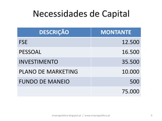 Necessidades de Capital
       DESCRIÇÃO                                  MONTANTE
FSE                                                          12.500
PESSOAL                                                      16.500
INVESTIMENTO                                                 35.500
PLANO DE MARKETING                                           10.000
FUNDO DE MANEIO                                                500
                                                             75.000


          empregolafora.blogspot.pt / www.empregolafora.pt            9
 