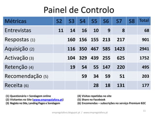 Painel de Controlo
Métricas                               S2         S3 S4 S5 S6                          S7       S8     Total

Entrevistas                              11        14        16        10          9        8             68
Respostas (1)                                    160 156 155 213                       217               901
Aquisição (2)                                    116 350 467 585 1423                                  2941
Activação (3)                                    104 329 439 255                       625             1752
Retenção (4)                                       19        54        55 147          220               495
Recomendação (5)                                             59        34        59     51               203
Receita (6)                                                            28        18    131               177

(1) Questionário + Sondagem online                       (4) Visitas repetidas no site
(2) Visitantes no Site (www.empregolafora.pt)            (5) Share no Facebook
(3) Registo no Site, Landing Pages e Sondagem            (6) Encomendas – subscrições no serviço Premium B2C

                                                                                                          11
                                    empregolafora.blogspot.pt / www.empregolafora.pt
 