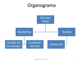 Organograma

                          Director
                           Geral


      Marketing                                    Vendas


Gestão de    Customer
                                           Comercial
Conteúdos     Service


                  (www.empregolafora.pt)                    6
 