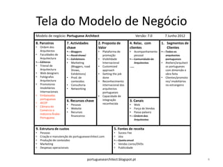 Tela do Modelo de Negócio
Modelo de negócio: Portuguese Architect                                       Versão: 7.0          7 Junho 2012
8. Parceiros           7. Actividades           2. Proposta de           4. Relac. com         1. Segmentos de
•   Ordem dos          chave                    Valor                    clientes                 Clientes
    Arquitectos        •   Bloggers             •   Plataforma de        •   Acompanhamento    •   Todos os
•   Faculdades de      •   Road show/               promoção                 pessoal               arquitectos
    Arquitectura       •   Exhibitions          •   Visibilidade         •   Comunidade de         portugueses
•   Editoras           •   Marketing                Internacional            Arquitectos       •   Ateliers/arquitect
•   Trienal de             (Bloggers, road      •   Customized                                     os portugueses
    Arquitectura           Shows,                   approach                                       com dimensão e
•   Web designers          Exhibitions)         •   Getting the job                                obra feita
•   Fotógrafos         •   Prod. de                 done                                       •   Clientes/promoto
    Arquitectura           conteúdos            •   Reconhecimento                                 res/ imobiliários
•   Promotores         •   Consultoria              internacional dos                              no estrangeiro
    Imobiliários       •   Networking               arquitectos
    Internacionais                                  portugueses
•   Embaixadas                                  •   Capacidade de
    portuguesas                                     integração
                       6. Recursos chave                                 3. Canais
•   AICEP                                           reconhecida
                       •   Pessoas                                       •   Web
•   Câmara do
                       •   Website                                       •   Força de Vendas
    Comércio e
                       •   Recursos                                      •   Passa-palavra
    Indústria Árabe-
                           financeiros                                   •   Ordem dos
    Portuguesa
                                                                             Arquitectos


9. Estrutura de custos                                       5. Fontes de receita
•   Pessoas                                                  •   Sucess Fee
•   Criação e manutenção do portuguesearchitect.com          •   Jóia
•   Produção de conteúdos                                    •   Quota anual
•   Marketing                                                •   Vendas Livros/DVDs
•   Despesas operacionais                                    •   Publicidade


                                         portuguesearchitect.blogspot.pt                                                4
 