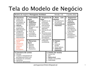 Tela do Modelo de Negócio
  Modelo de negócio: Portuguese Architect
                          Versão: 7.0
      7 Junho 2012
  8. Parceiros
        7. Actividades       2. Proposta de       4. Relac. com       1.  Segmentos
  •  Ordem dos         chave
               Valor
               clientes
               de Clientes
     Arquitectos
      •  Bloggers
         •  Plataforma de     •  Acompanhame      •  Todos os
  •  Faculdades de     •  Road show/
          promoção
            nto pessoal
        arquitectos
     Arquitectura
     •  Exhibitions
      •  Visibilidade      •  Comunidade de       portugueses
  •  Editoras
         •  Marketing            Internacional
       Arquitectos
     •  Ateliers/
  •  Trienal de           (Bloggers, road   •  Customized                               arquitectos
     Arquitectura
        Shows,               approach
                                portugueses
  •  Web designers
       Exhibitions)
     •  Getting the job                          com dimensão
  •  Fotógrafos        •  Prod. de             done
                                    e obra feita
     Arquitectura
        conteúdos
        •  Reconheciment                         •  Clientes/
  •  Promotores        •  Consultoria
         o internacional                          promotores/
     Imobiliários      •  Networking
          dos arquitectos                          imobiliários no
     Internacionais
                           portugueses
                             estrangeiro
  •  Embaixadas                             •  Capacidade de
     portuguesas
                              integração
  •  AICEP
                       6. Recursos                               3. Canais
                                               reconhecida
      •  Web
  •  Câmara do         chave
                       •  Pessoas
                               •  Força de
     Comércio e
                       •  Website
                                  Vendas
     Indústria
                       •  Recursos                               •  Passa-palavra
     Árabe-
                          ﬁnanceiros
                            •  Ordem dos
     Portuguesa
                                                                    Arquitectos
  9. Estrutura de custos
                             5. Fontes de receita
  •  Pessoas
                                         •    Sucess Fee
  •  Criação e manutenção do                          •    Jóia
     portuguesearchitect.com
                         •    Quota anual
  •  Produção de conteúdos
                           •    Vendas Livros/DVDs
  •  Marketing
                                       •    Publicidade
  •  Despesas operacionais

                                 portuguesearchitect.blogspot.pt
                                         4
 