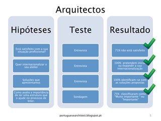 Arquitectos

Hipóteses
                          Teste
                      Resultado
 Está satisfeito com a sua
  situação proﬁssional?
               Entrevista
               71% não está satisfeito



                                                                 100% pretendem iniciar
 Quer internacionalizar o                                           ou expandir a sua
        seu atelier
                   Entrevista
                                                                   internacionalização



      Soluções que                                              100% identiﬁcam-se com
      apresentamos
                    Entrevista
               as soluções propostas


Como avalia a importância
 de ter uma estrutura que                                        75% classiﬁcaram como
                                       Sondagem
                 “Muito importante “ ou
  o ajude no processo de
                                                                       "Importante”
           Inter.




                             portuguesearchitect.blogspot.pt
                               5
 