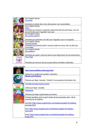 Our English friends
Countries
Activitats al voltant dels noms dels països i les nacionalitats.
Our English friends
Films
Activitats per practicar vocabulari relacionat amb les pel·lícules i com dir
les pel·lícules que m’agraden i per què.
Our English friends
Do you like sports?
Activitats per aprendre a dir allò que m’agrada i que no m’agrada.
Our English friends
Famous people
Activitats per practicar parlar i escriure sobre la meva vida i la dels que
m’envolten.
Our English friends
My weekend
Activitats per parlar i escriure sobre el que faig durant el meu temps lliure.
Tiny Titles
Plantilles per escriure els teus propis llibres de festes i festivitats.
Llegir i escoltar
http://www.esl4kids.net/songs.html
Cançons en anglès per escoltar i aprendre.
Words and Pictures
Poemes per llegir i escoltar. També hi ha propostes d’activitats a fer.
The little Animals Activity Centre
Llibres per llegir i escoltar.
Cbbeebies
Històries per llegir organitzades per temes.
Contes temàtics amb suport àudio de les paraules clau i de la
narració de la història
animals (http://www.englishclub.com/babies/english-for-babies-
animals.htm)
toys (http://www.englishclub.com/babies/english-for-babies-
toys.htm)
body (http://www.englishclub.com/babies/english-for-babies-
body.htm)
6
 