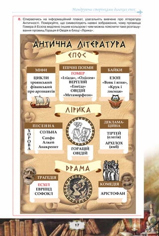 Мандруючи сторінками далеких епох
17
	 8.	 Спираючись на інформаційний плакат, узагальніть вивчене про літературу
Античності. Поміркуйте, що символізують наявні зображення, чому прізвища	
Гомера й Есхіла виділено іншим кольором і чим можна пояснити таке розташу-
вання прізвищ Горація й Овідія в блоці «Лірика».
 