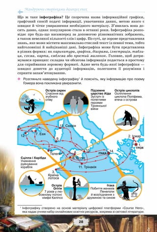 Мандруючи сторінками далеких епох
28
Що ж таке інфографіка? Це скорочена назва інформаційної графіки,
графічний спосіб подачі інформації, унаочнення даних, метою якого є
швидке й чітке увиразнення необхідного матеріалу. З’явилась вона до-
сить давно, однак популярною стала в останні роки. Інфографіка розпо-
відає про будь-що насамперед за допомогою різноманітних зображень,
а також невеликої кількості слів і цифр. По суті, це зорове представлення
знань, яке може містити максимально стислий текст із певної теми, тобто
найголовніші й найцікавіші дані. Інфографіка може бути представлена
в різних формах: як карикатура, графіка, діаграма, ілюстрація, табли-
ця, схема, карта, емблема або простий малюнок. Головне, щоб дотри-
мувався принцип: складна чи обсягова інформація подається в простому
для сприймання зоровому форматі. Адже мета будь-якої інфографіки —
швидко донести до аудиторії інформацію, полегшити її розуміння і
сприяти запам’ятовуванню.
™™ Розгляньте наведену інфографіку1
й поясніть, яку інформацію про поему
Гомера вона покликана увиразнити.
1
	 Інфографіку створено на основі матеріалу цифрової платформи «Course Hero»,	
яка надає учням набір онлайнових освітніх ресурсів, зокрема зі світової літератури.
ІТАКА
ТРОЯ
2. І а
3.
К а а
а
7. Е
11. Т а
13. С
12.
8.
9.
4. 10. 14.
1.
6.
Т
5. ЕС а Ха а
У
а
а
О
О
7 -
Ка
І а а
П
П
' а
а
О
О
а П а,
а а
П
а А а
З
Т
О
С а
 