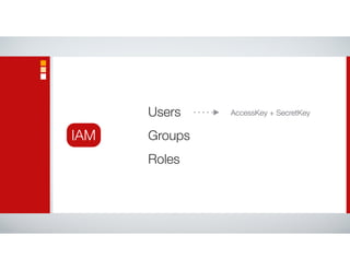 IAM
Users
Groups
Roles
AccessKey + SecretKey
 