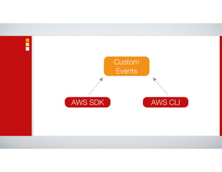 AWS SDK
Custom
Events
AWS CLI
 