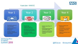 @6CsLive #cnosummit
4 year plan – WHO CC
Year 1 Year 2 Year 3 Year 4
CYP – WHO CC
• Developing plans &
work streams
• Iden...