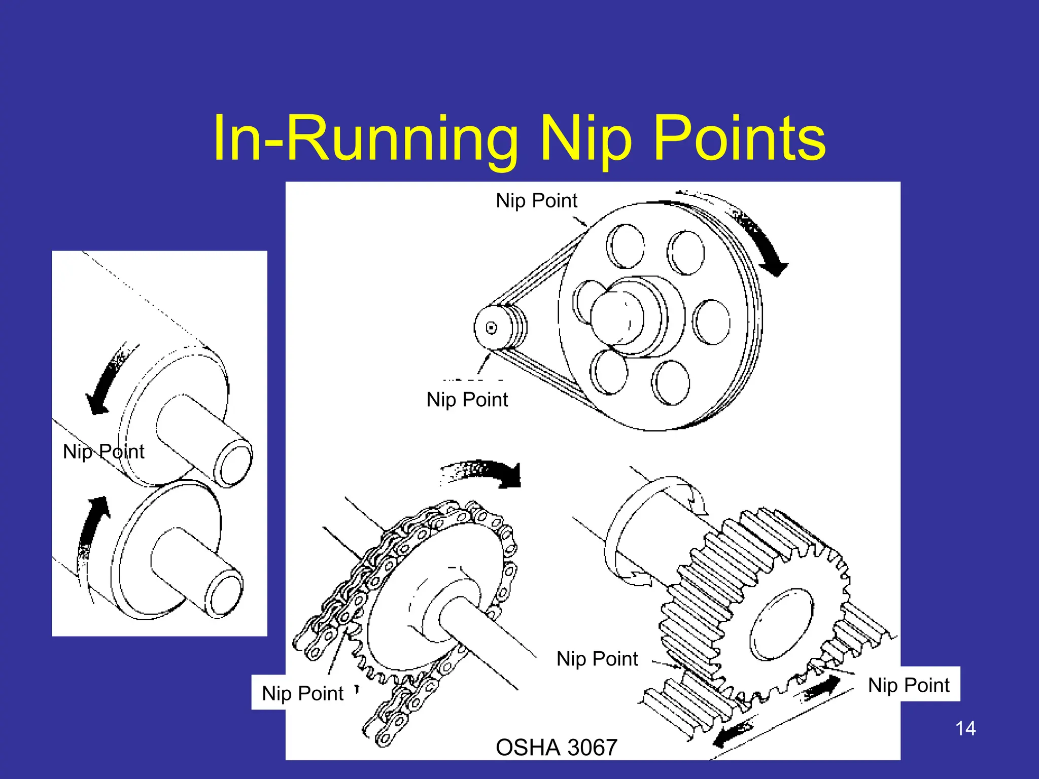 14
In-Running Nip Points
Nip Point
Nip Point
Nip Point
Nip Point
Nip Point
Nip Point
OSHA 3067
 