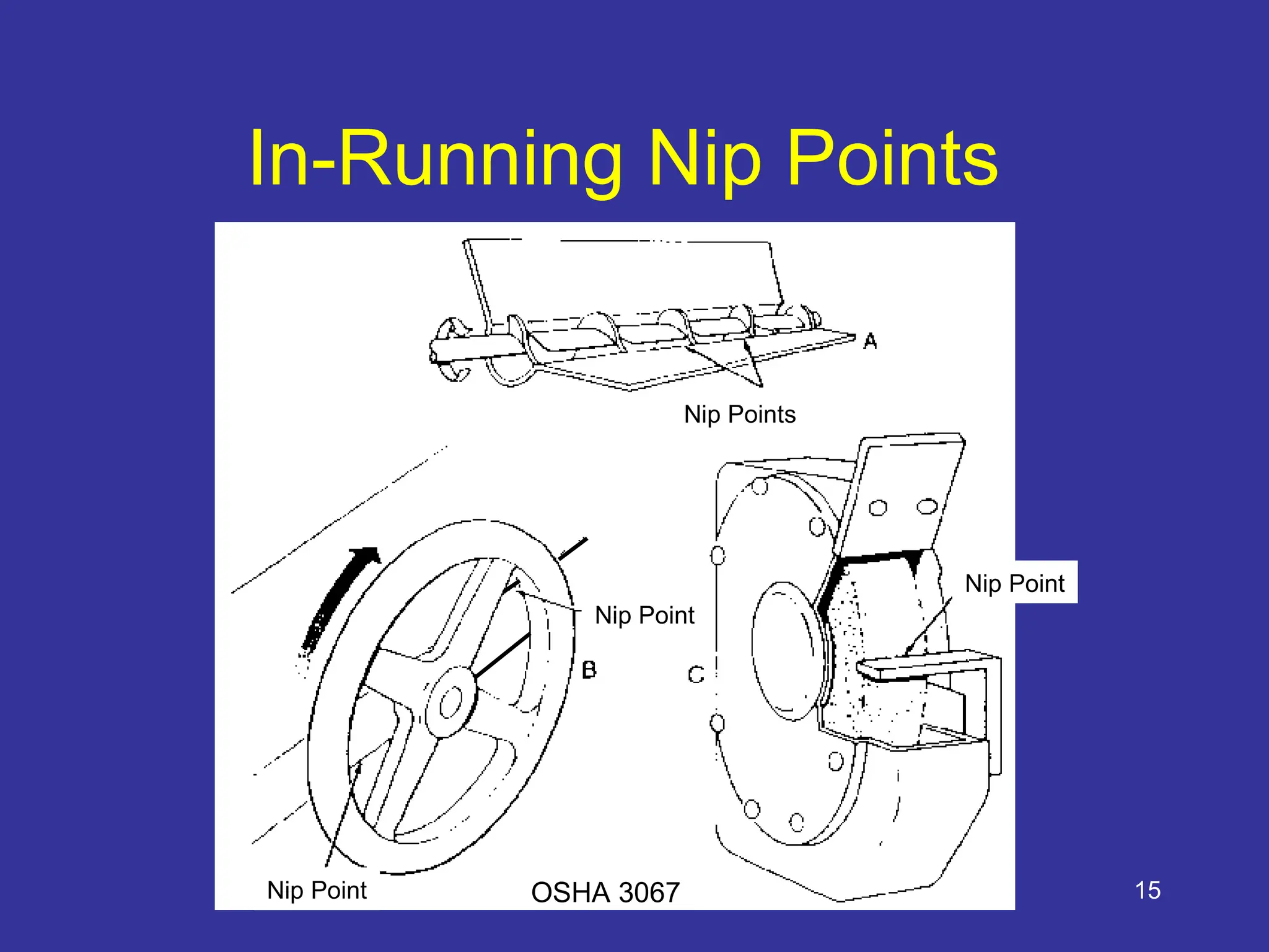 15
In-Running Nip Points
Nip Point
Nip Point
Nip Point
Nip Points
OSHA 3067
 