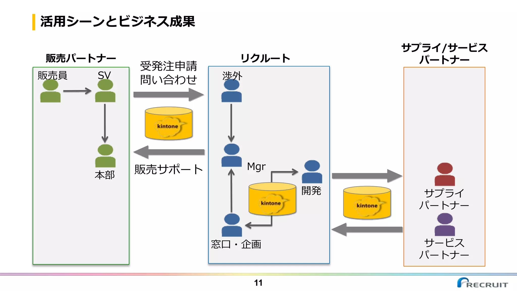 活用シーンとビジネス成果
11
販売員 SV
本部
Mgr
渉外
窓口・企画
開発
サービス
パートナー
サプライ
パートナー
受発注申請
問い合わせ
販売サポート
販売パートナー
サプライ/サービス
パートナーリクルート
 