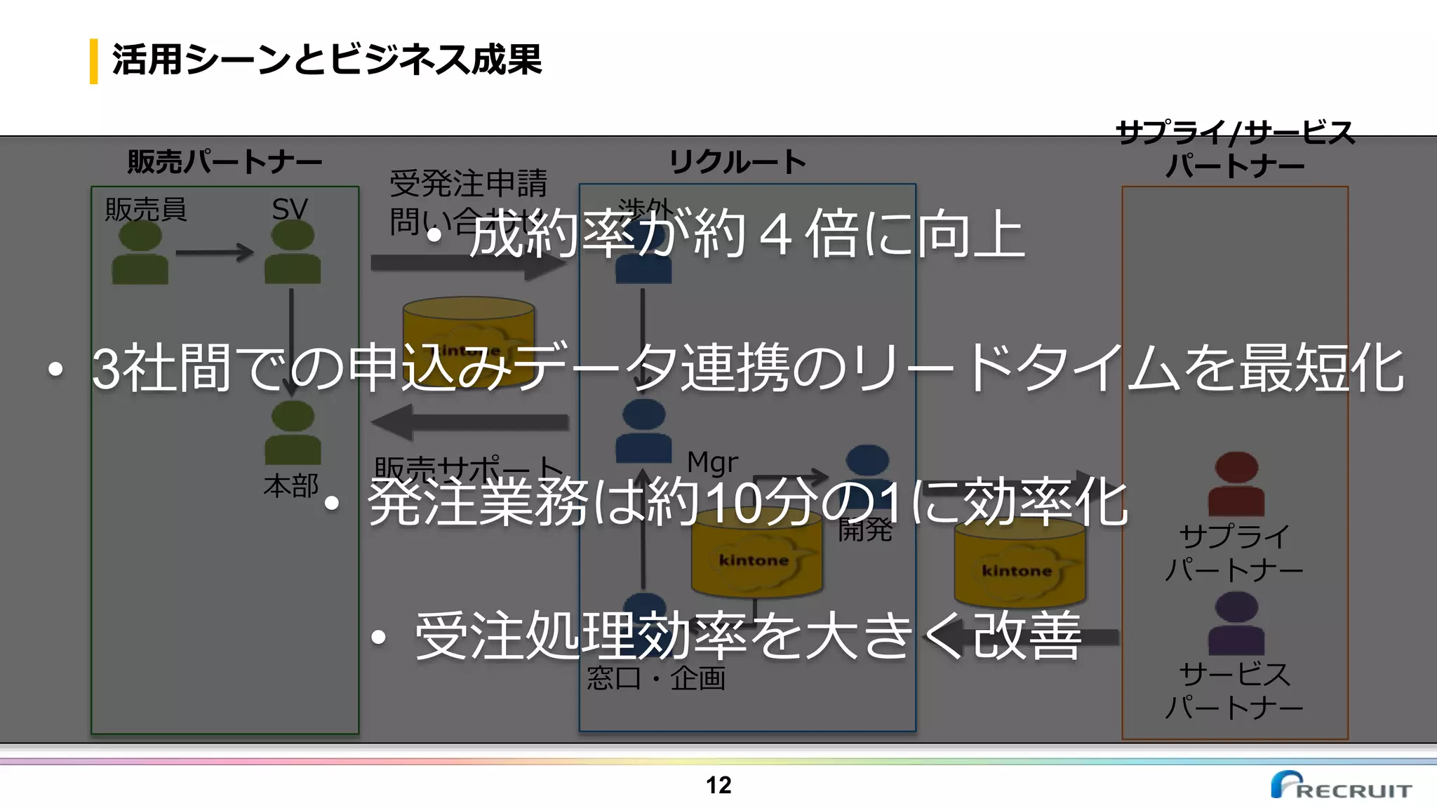 活用シーンとビジネス成果
12
販売員 SV
本部
Mgr
渉外
窓口・企画
開発
サービス
パートナー
サプライ
パートナー
受発注申請
問い合わせ
販売サポート
販売パートナー
サプライ/サービス
パートナーリクルート
• 成約率が約４倍に向上
• 3社間での申込みデータ連携のリードタイムを最短化
• 発注業務は約10分の1に効率化
• 受注処理効率を大きく改善
 