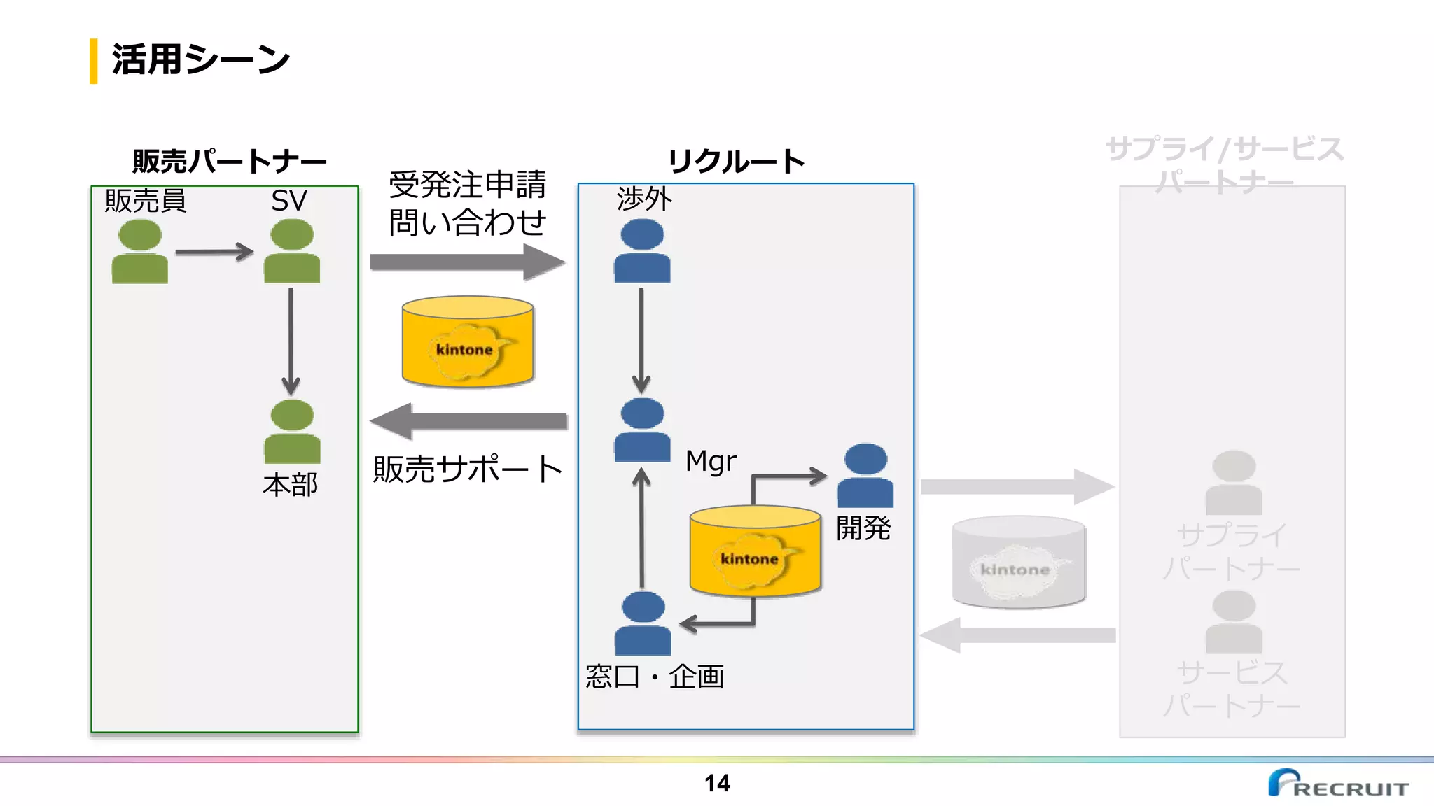 活用シーン
14
販売員 SV
本部
Mgr
渉外
窓口・企画
開発
サービス
パートナー
サプライ
パートナー
受発注申請
問い合わせ
販売サポート
販売パートナー サプライ/サービス
パートナー
リクルート
 