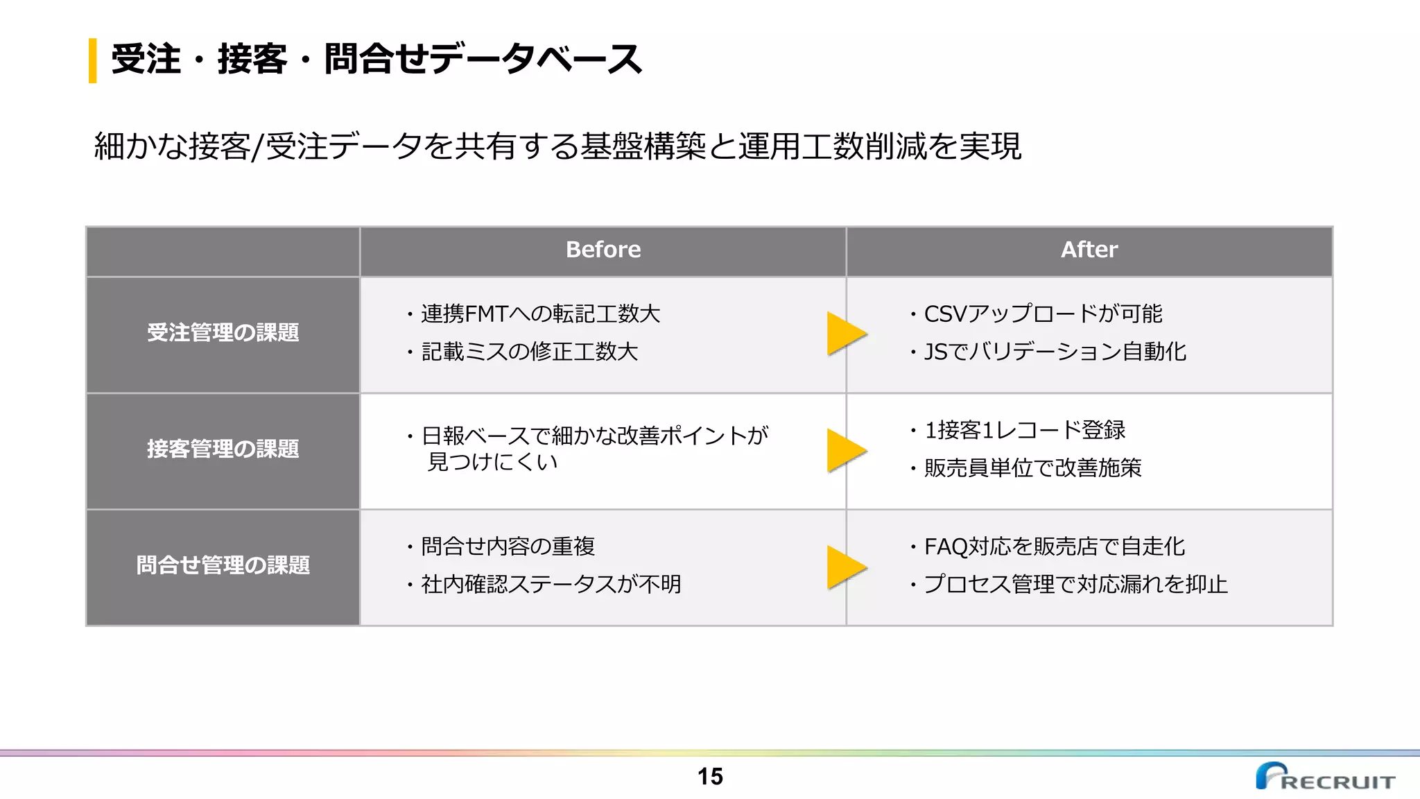 受注・接客・問合せデータベース
15
細かな接客/受注データを共有する基盤構築と運用工数削減を実現
Before After
受注管理の課題
・連携FMTへの転記工数大
・記載ミスの修正工数大
・CSVアップロードが可能
・JSでバリデーション自動化
接客管理の課題
・日報ベースで細かな改善ポイントが
見つけにくい
・1接客1レコード登録
・販売員単位で改善施策
問合せ管理の課題
・問合せ内容の重複
・社内確認ステータスが不明
・FAQ対応を販売店で自走化
・プロセス管理で対応漏れを抑止
 
