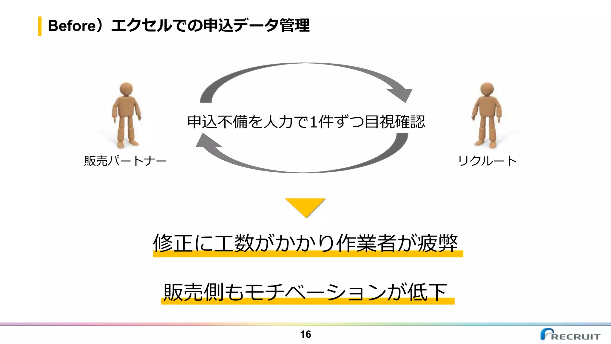 Before）エクセルでの申込データ管理
16
販売パートナー リクルート
修正に工数がかかり作業者が疲弊
販売側もモチベーションが低下
申込不備を人力で1件ずつ目視確認
 