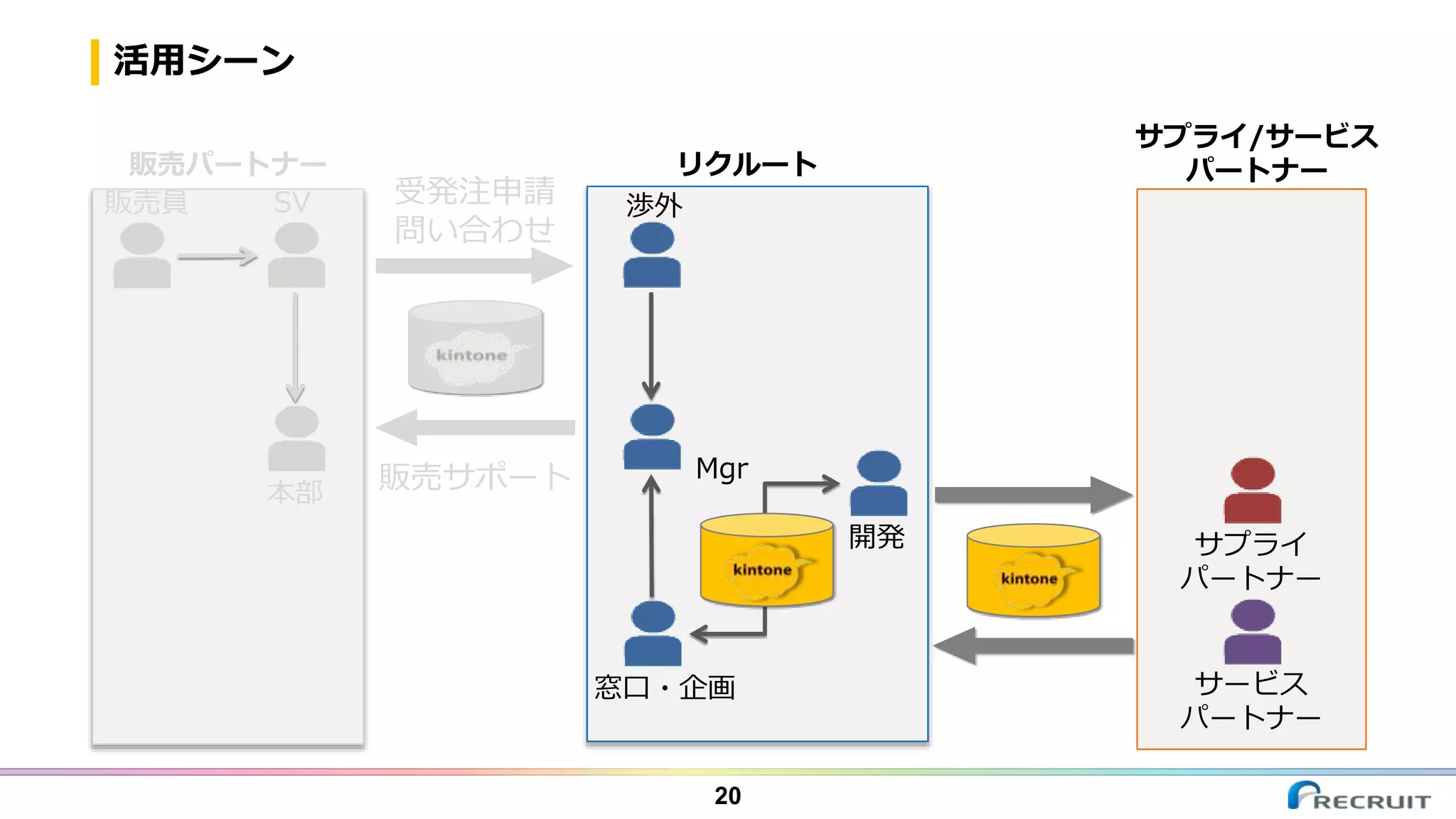 活用シーン
20
販売員 SV
本部
Mgr
渉外
窓口・企画
開発
サービス
パートナー
サプライ
パートナー
受発注申請
問い合わせ
販売サポート
販売パートナー
サプライ/サービス
パートナーリクルート
 
