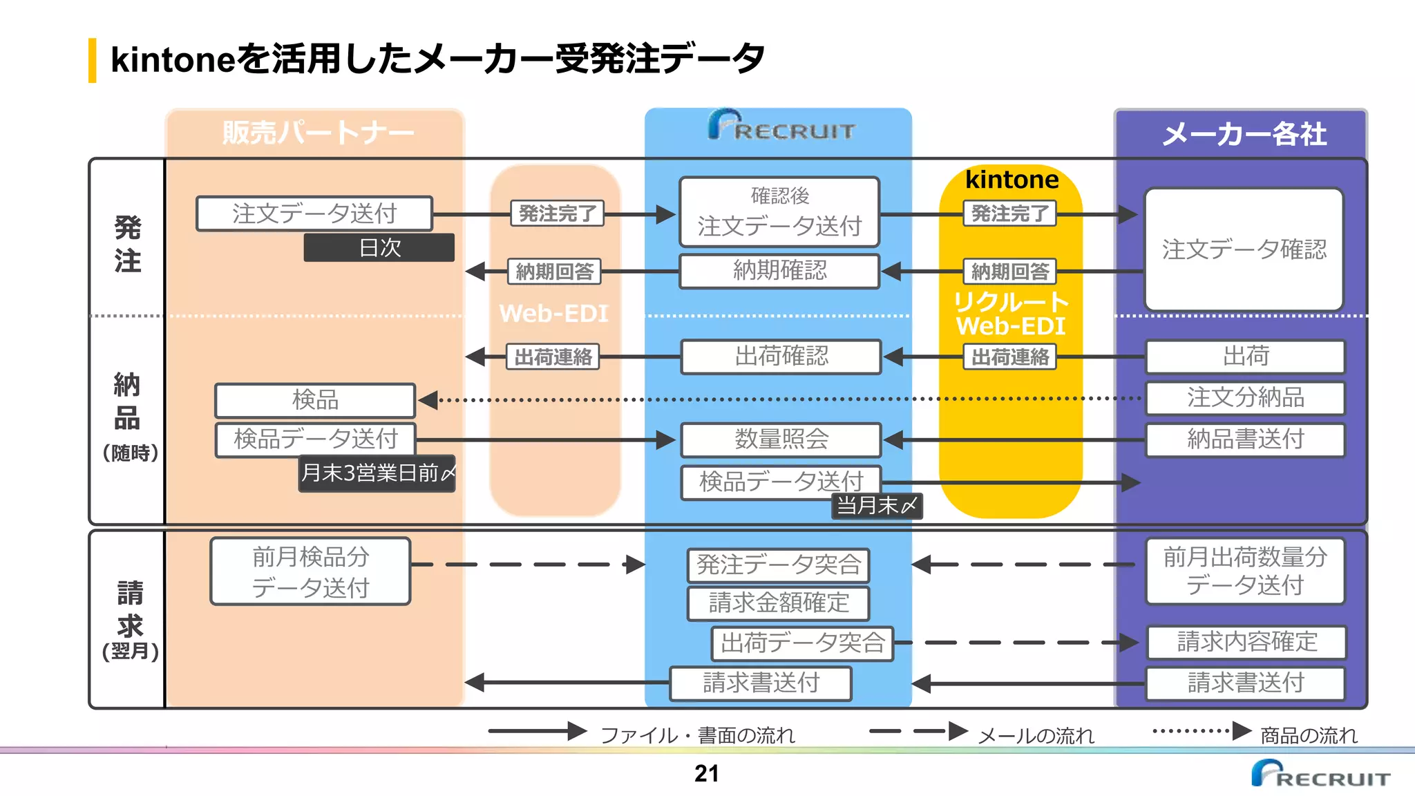 kintoneを活用したメーカー受発注データ
21
販売パートナー メーカー各社
納
品
請
求
リクルート
Web-EDI
Web-EDI
(翌月)
（随時）
注文データ送付 発注完了
確認後
注文データ送付
発注完了
納期回答
注文データ確認
納期回答 納期確認
出荷連絡出荷連絡 出荷確認
検品
数量照会
出荷
注文分納品
納品書送付検品データ送付
検品データ送付
当月末〆
月末3営業日前〆
請求内容確定
発注データ突合
請求金額確定
前月検品分
データ送付
請求書送付
出荷データ突合
請求書送付
ファイル・書面の流れ メールの流れ 商品の流れ
前月出荷数量分
データ送付
日次
kintone
発
注
 