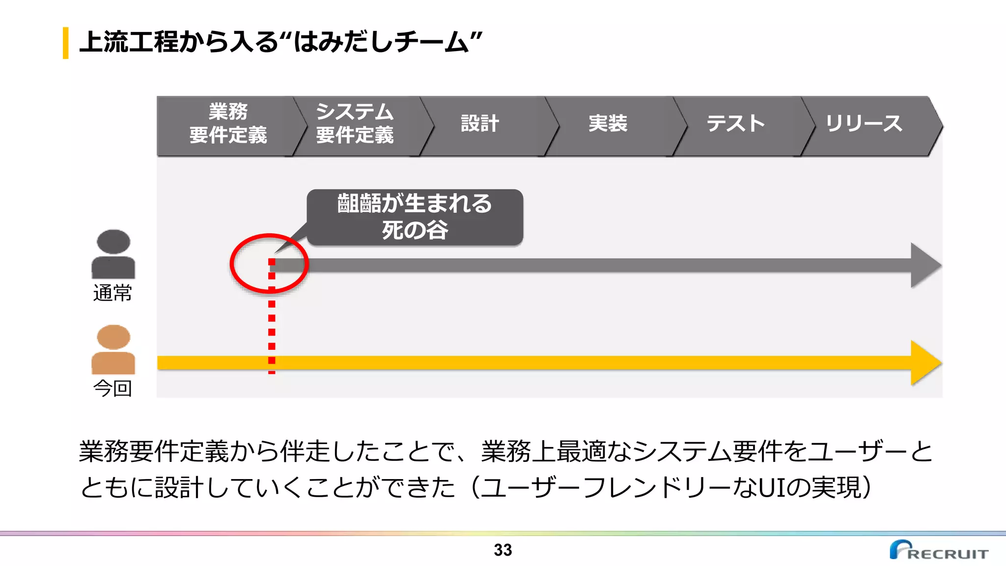 リリーステスト実装設計
上流工程から入る“はみだしチーム”
33
システム
要件定義
業務
要件定義
通常
今回
業務要件定義から伴走したことで、業務上最適なシステム要件をユーザーと
ともに設計していくことができた（ユーザーフレンドリーなUIの実現）
齟齬が生まれる
死の谷
 