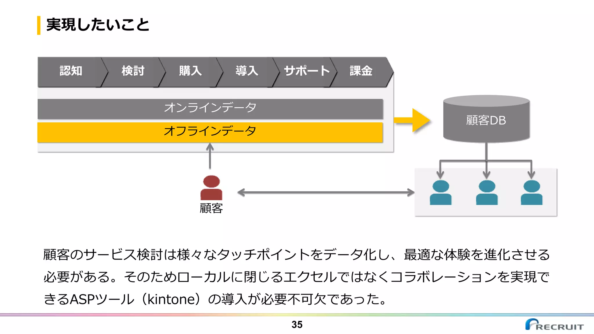 オンラインデータ
オフラインデータ
顧客
顧客DB
実現したいこと
35
課金
顧客のサービス検討は様々なタッチポイントをデータ化し、最適な体験を進化させる
必要がある。そのためローカルに閉じるエクセルではなくコラボレーションを実現で
きるASPツール（kintone）の導入が必要不可欠であった。
サポート導入購入検討認知
 