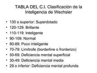TABLA DEL C.I.TABLA DEL C.I. Clasificación de la
Inteligencia de Wechsler
• 130 o superior: Superdotado
• 120-129: Brillante
• 110-119: Inteligente
• 90-109: Normal
• 80-89: Poco inteligente
• 70-79: Limítrofe (borderline o fronterizo)
• 50-69: Deficiencia mental superficial
• 30-49: Deficiencia mental media
• 29 o inferior: Deficiencia mental profunda
 