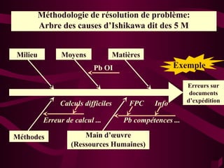 Méthodologie de résolution de problème:
         Arbre des causes d’Ishikawa dit des 5 M


Milieu          Moyens              Matières
                           Pb OI                       Exemple

                                                             Erreurs sur
                                                            Problème
                                                             documents
                                                            à traiter
                                                            d’expédition
               Calculs difficiles       FPC     Info

          Erreur de calcul ...         Pb compétences ...

Méthodes               Main d’œuvre
                   (Ressources Humaines)
 
