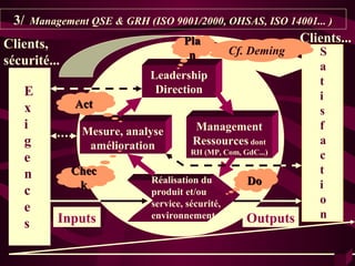 3/   Management QSE & GRH (ISO 9001/2000, OHSAS, ISO 14001... )

Clients,                             Pla                       Clients...
                                      n           Cf. Deming      S
sécurité...                                                       a
                             Leadership
                                                                  t
    E                         Direction
                                                                  i
    x         Act
                                                                  s
    i           Mesure, analyse        Management                 f
    g            amélioration          Ressources dont            a
                                       RH (MP, Com, GdC...)
    e                                                             c
    n         Chec                                                t
               k             Réalisation du          Do           i
    c                        produit et/ou
                             service, sécurité,                   o
    e                                                             n
           Inputs            environnement           Outputs
    s
 