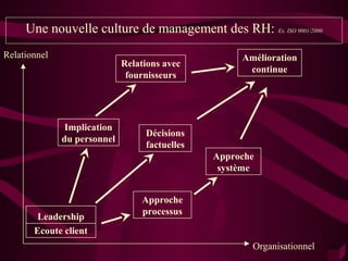 Une nouvelle culture de management des RH: Ex. ISO 9001/2000
Relationnel                                         Amélioration
                             Relations avec
                                                     continue
                              fournisseurs




               Implication
                                  Décisions
              du personnel
                                  factuelles
                                               Approche
                                                système


                                 Approche
                                 processus
        Leadership
       Ecoute client
                                                      Organisationnel
 