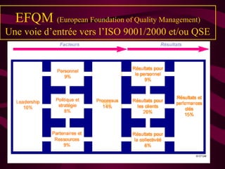 EFQM (European Foundation of Quality Management)
Une voie d’entrée vers l’ISO 9001/2000 et/ou QSE
 