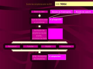 G e s tio n d e s c o m p é te n c e s s e lo n Is o 9 0 0 1 
B e s o in d u c lie n t Besoin du salarié 
A n a y s e d e s b e s o in s a c tu e ls 
e n c o m p é te n c e s 
Id e n tific a tio n d e s 
c o m p é te n c e s re q u is e s 
a c tu e lle s ... 
p u is a n a ly s e d e s é c a rts 
Besoin de l’entreprise 
R e c ru te m e n t F o rm a tio n M u ta tio n E x te rn a lis a tio n 
M a in tie n , d é v e lo p p e m e n t 
d e s c o m p é te n c e s 
=> 9004 
et prospectifs 
et adaptation 
 
