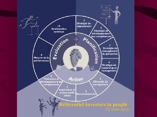 Référentiel Investors in people 
Cf www.iip.fr 
 