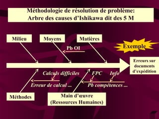 Méthodologie de résolution de problème: 
Arbre des causes d’Ishikawa dit des 5 M 
Exemple 
Problème 
à traiter 
Milieu Moyens Matières 
Pb OI 
Calculs difficiles 
FPC Info 
Erreur de calcul ... Pb compétences ... 
Méthodes Main d’oeuvre 
(Ressources Humaines) 
Erreurs sur 
documents 
d’expédition 
 