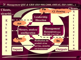 3/ Management QSE & GRH (ISO 9001/2000, OHSAS, ISO 14001... ) 
Clients, Clients... 
sécurité... 
Exi 
ge 
nces 
Sat 
i 
sf 
act 
i 
o 
n 
PPllaa 
nn 
Leadership 
Direction 
Cf. Deming 
Management 
Ressources dont 
RH (MP, Com, GdC...) 
AAcctt 
Mesure, analyse 
amélioration 
Réalisation du 
produit et/ou 
service, sécurité, 
environnement 
DDoo 
CChheecc 
kk 
Inputs Outputs 
 