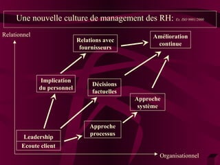 Une nouvelle culture de management des RH: Ex. ISO 9001/2000 
Amélioration 
continue 
Organisationnel 
Relationnel 
Implication 
du personnel 
Leadership 
Ecoute client 
Relations avec 
fournisseurs 
Approche 
processus 
Approche 
système 
Décisions 
factuelles 
 