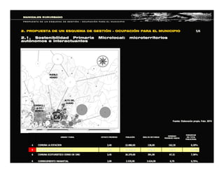 CORINTO / 
ALTO 
BONITO 
PUEBLO 
HONDO 
ALTO DEL 
GUAMO 
MANIZALES RURURBANOMANIZALES RURURBANO
PROPUESTA DE UN ESQUEMA DE GESTIPROPUESTA DE UN ESQUEMA DE GESTIÓÓNN –– OCUPACIOCUPACIÓÓN PARA EL MUNICIPION PARA EL MUNICIPIO
2.1. Sostenibilidad Primaria Microlocal: microterritorios2.1. Sostenibilidad Primaria Microlocal: microterritorios
autautóónomos e interactuantesnomos e interactuantes
2. PROPUESTA DE UN ESQUEMA DE GESTI2. PROPUESTA DE UN ESQUEMA DE GESTIÓÓNN –– OCUPACIOCUPACIÓÓN PARA EL MUNICIPION PARA EL MUNICIPIO  5/6 5/6 
C4 
Fuente: Elaboraci Fuente: Elaboració ón propia. Foto: JEFH n propia. Foto: JEFH 
7,36% 7,36% 67,21 67,21 391,00 391,00 26.279,00 26.279,00 3,45 3,45 COMUNA ECOTURISTICO CERRO DE ORO COMUNA ECOTURISTICO CERRO DE ORO 6 6 
14,83% 14,83% 117,64 117,64 450,00 450,00 52.937,00 52.937,00 2,35 2,35 COMUNA CIUDADELA DEL NORTE COMUNA CIUDADELA DEL NORTE 5 5 
6,18% 6,18% 162,35 162,35 136,00 136,00 22.080,00 22.080,00 3,40 3,40 COMUNA LA ESTACION COMUNA LA ESTACION 4 4 
PORCENTAJE PORCENTAJE 
DEL TOTAL DEL TOTAL 
POBLACIONAL POBLACIONAL 
DENSIDAD DENSIDAD 
PROMEDIO HAB/HA PROMEDIO HAB/HA 
Á ÁREA EN HECTAREAS REA EN HECTAREAS POBLACI POBLACIÓ ÓN N ESTRATO PROMEDIO ESTRATO PROMEDIO URBANO Y RURAL URBANO Y RURAL 
9,75% 9,75% 0,70 0,70 3.624,00 3.624,00 2.535,00 2.535,00 2,00 2,00 CORREGIMIENTO MANANTIAL CORREGIMIENTO MANANTIAL 6 6
 